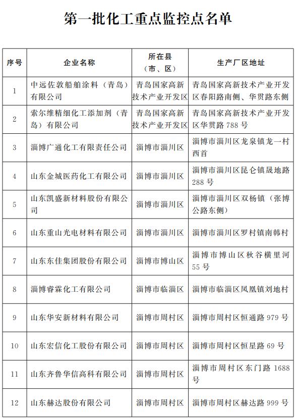 第一批化工重点监控点名单